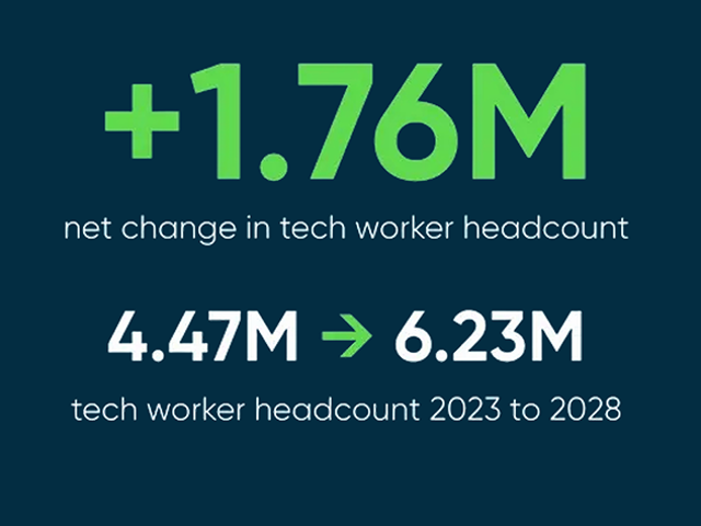 +1.7 million net change in tech worker headcount. 4.47 million to 6.23 million in 2023 to 2028.