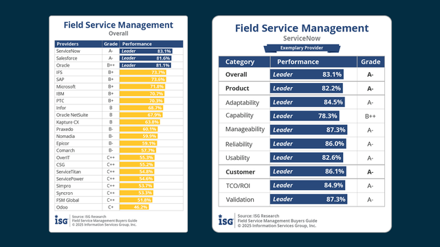 Field Service Management Overall results and Field Service Management ServiceNow grades in ISG Buyers Guide