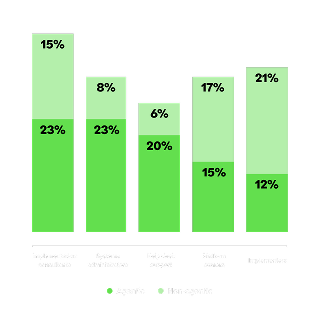 non tech role most transofromed