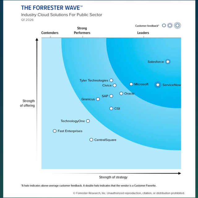 The Forrester Wave: Industry Cloud Solutions for Public Sector Q1 2026