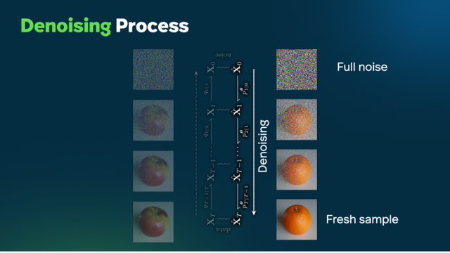 Denoising process