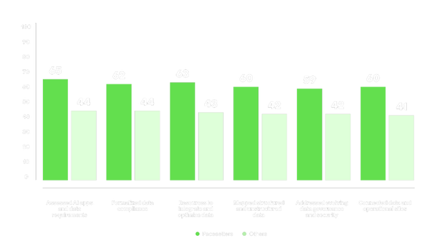 Grouped bar chart showing Pacesetters outpace others across six data governance areas: Assessed AI apps and data requirements (65 vs. 44), Resources to integrate and optimize data (63 vs. 43), Formalized data compliance (62 vs. 44), Mapped structured and unstructured data (60 vs. 42), Connected data and operational silos (60 vs. 41), and Addressed evolving data governance and security (59 vs. 42)