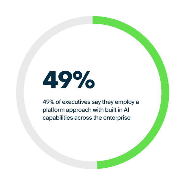 Donut chart showing that 49% of executives say they employ a platform approach with built-in AI capabilities across the enterprise.