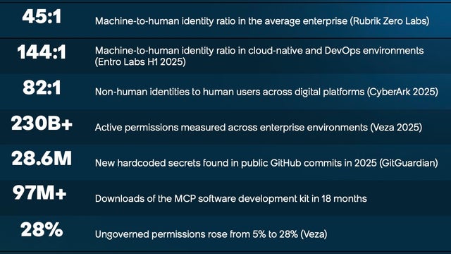 Table showing statistics related to AI governance and risk