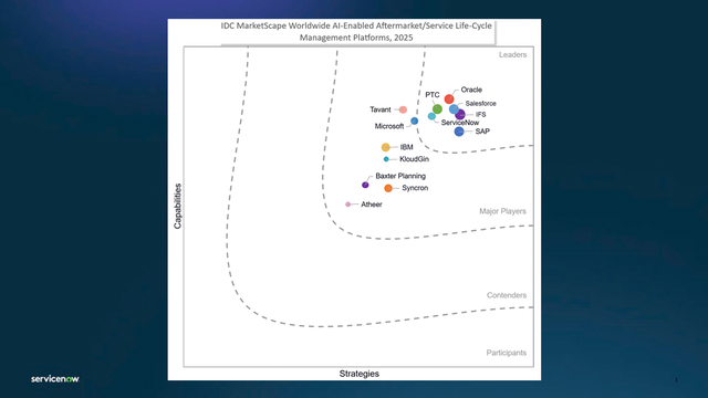 IDC MarketScape Worldwide Al-Enabled Aftermarket/Service Life-Cycle Management Platforms, 2025