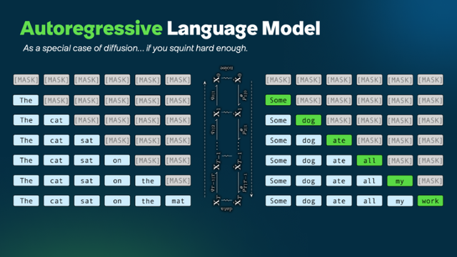 Autoregressive language model as a special case of diffusion