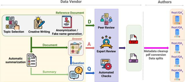 Figure 3: RepLiQA creation process. Reference documents were created by human content creators, who then provided a summary of each document to a group that generated questions based on those summaries. Each original document and the generated questions were then passed to answer annotators, who wrote the answers based on the document. After extensive quality control checks, we processed the data and created five test splits. The first split was released in June 2024, and each of the remaining four splits will be released on a bimonthly basis starting in December 2024.  
