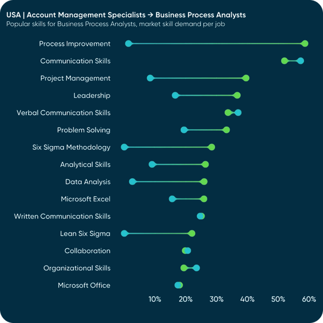 Percentage bar graph of USA account management specialist to business analysts popular skills for business process analysts, market skill demand per job