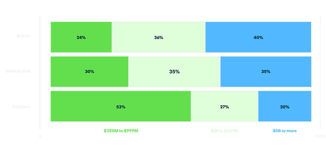 Stacked bar chart showing revenue distribution by maturity level. Leaders skew larger, with 40% reporting revenue of $5B or more. Intermediates are evenly split (30%, 35%, 35%). Beginners skew smaller, with 53% reporting $350M–$999M in revenue — suggesting a strong correlation between organizational size and innovation maturity.
