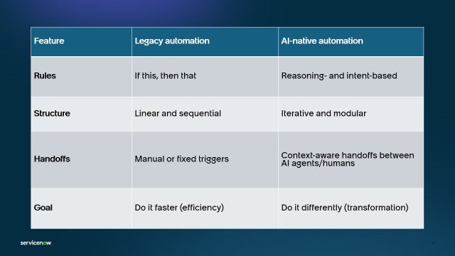 Table of how traditional and AI-driven workflows stack up