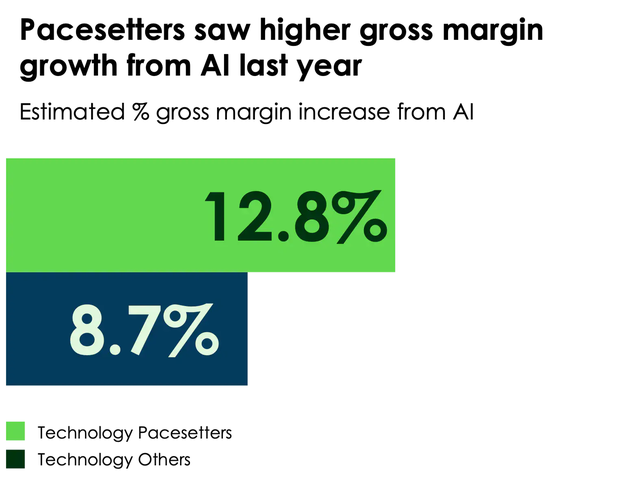 Tech Pacesetters saw 12.8% higher gross margin growth from AI last year, compared to 8.7% of others.