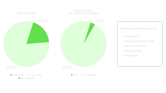 Two pie charts showing AI's impact on Process Analyst tasks and time. 81.2% of tasks are augmented, 18.8% automated, and a small share unimpacted. Automation frees up 3.3% of hours. Five proficiencies needed by 2027: foundational IT, statistics & predictive models, machine learning & AI, cyber awareness, and programming.