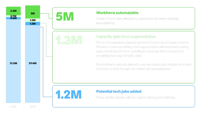 United Kingdom deficit of workers A workforce data visualization for the United Kingdom comparing 2025 and 2027 projections. Highlights 5M automatable FTEs needing reskilling, 1.3M capacity gain from augmentation, and 1.2M potential new tech jobs requiring training.