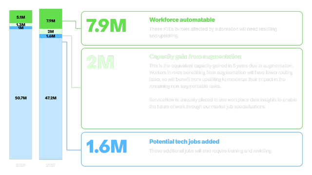 Japan deficit of workers A workforce data visualization for Japan comparing 2025 and 2027 projections. Key stats: 7.9M FTEs automatable and needing reskilling, 2M capacity gain from augmentation, and 1.6M potential tech jobs added — all requiring training and upskilling.