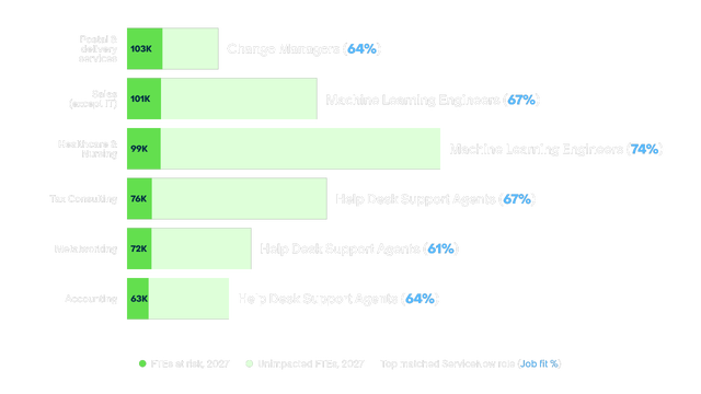 A horizontal bar chart titled "Reskilling opportunities in the United Kingdom" showing six at-risk roles in 2027, including Accounts Clerks (206K) and Bookkeepers (128K). Most roles map to Help Desk Support Agents or Change Managers, with job fit scores ranging from 61% to 82%.
