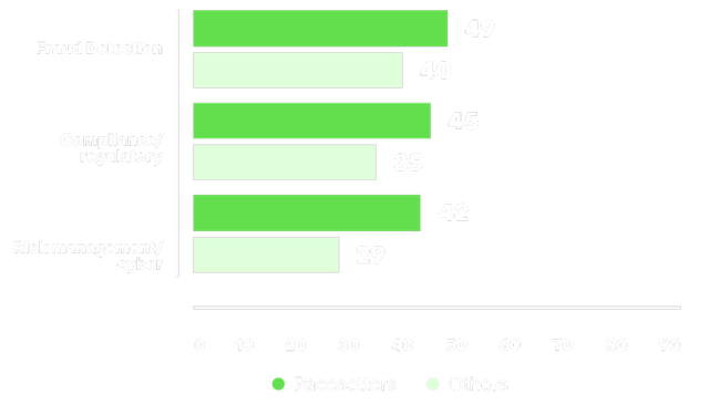 Quote from a U.S. commercial bank CTO about using GenAI for regulatory compliance and risk management, paired with a bar chart showing Pacesetters outperform others in three areas: Fraud Detection (49 vs. 40), Compliance/regulatory (45 vs. 35), and Risk management/cyber (42 vs. 29)