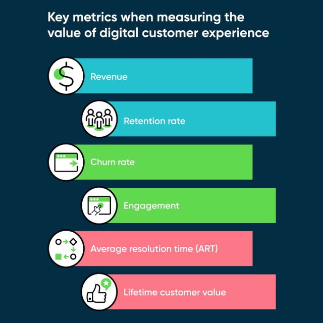 Key metrics when measuring the value of digital customer experience: revenue, retention rate, churn rate, engagement, average resolution time, lifetime customer value