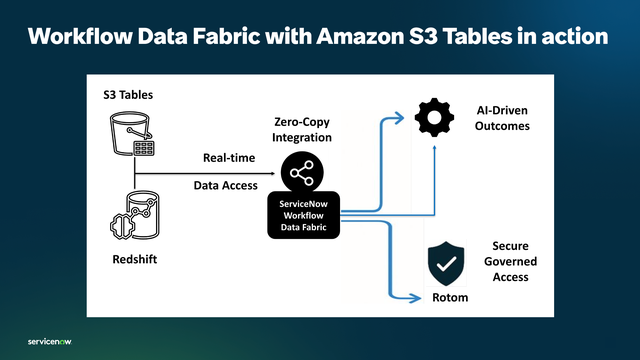ServiceNow Workflow Data Fabric  with Amazon S3 Tables in action