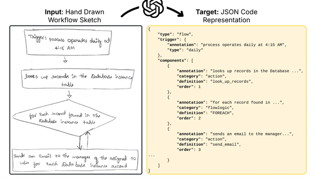 Input: Hand Drawn Workflow Sketch, Target: JSON Code Representation