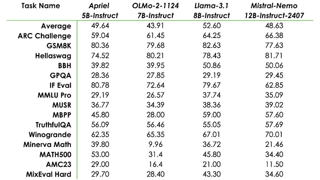 Benchmarks of Apriel-5B-Instruct versus those of larger models