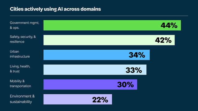 Cities actively using AI across domains