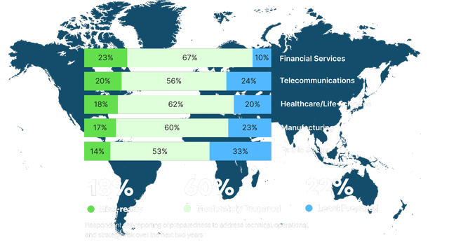 Stacked bar chart showing risk preparedness by industry, based on respondent self-reporting. Financial Services leads with 23% Risk-ready, 67% Moderately Prepared, and 10% Least Prepared. Telecommunications: 20%, 56%, 24%. Healthcare/Life Sciences: 18%, 62%, 20%. Manufacturing: 17%, 60%, 23%. Public Sector: 14%, 53%, 33%. Overall averages: 18% Risk-ready, 60% Moderately Prepared, 22% Least Prepared. Data reflects preparedness to address technical, operational, and strategic risk over the next two years.