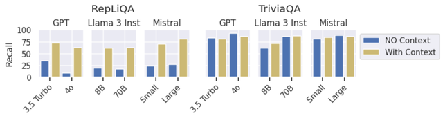 Figure 2: Impact of the presence or absence of context (the reference document) when answering questions for various models on both RepLiQA and TriviaQA. On TriviaQA, increasing model size leads to increased performance. However, this improvement is partly due to memorization, as larger models are consistently better than their smaller counterparts when tested on TriviaQA without context, whereas results are mixed when tested on RepLiQA with context.