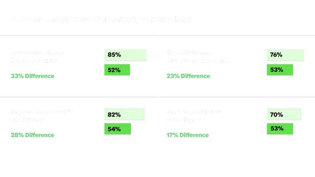 Chart comparing steps risk-ready organizations take versus others across four process areas: Assess and manage ESG-related risks (85% vs. 52%, 33% difference), Track Risks and Disruptions in real time (76% vs. 53%, 23% difference), Improve Data Security and Privacy (82% vs. 54%, 28% difference), and Improve Regulatory Compliance (70% vs. 53%, 17% difference).
