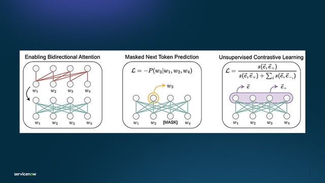 LLM2Vec enabling bidirectional attention, masked next token prediction, and unsupervised contrastive learning