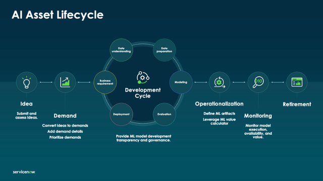 Depiction of the AI asset lifecycle, from idea to demand to development cycle, to operationalization to monitoring to retirement