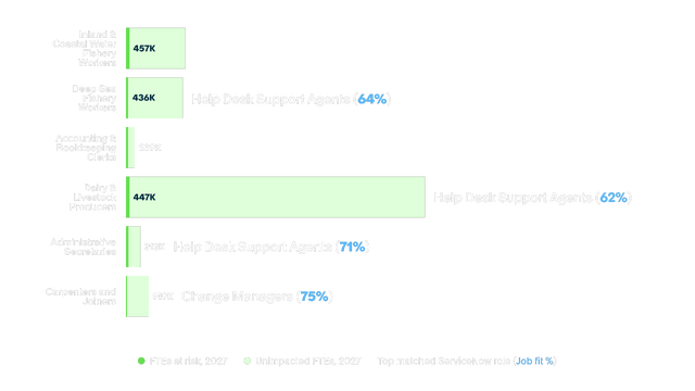 A horizontal bar chart titled "Reskilling opportunities in India" highlighting six at-risk roles in 2027, including Dairy & Livestock Producers (447K) and Fishery Workers. Top matched ServiceNow roles are mostly Help Desk Support Agents and Change Managers, with job fit scores ranging from 62% to 75%.