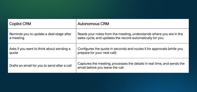 Copilot CRM v.s. Autonomous CRM: Reminds you to update a deal stage after a meeting; Reads your notes from the meeting, understands where you are in the sales cycle, and updates the record automatically for you. Asks if you want to think about sending a quote; Configures the quote in seconds and routes it for approvals (while you prepare for your next call. Drafts an email for you to send after a call; Captures the meeting, processes the details in real time, and sends the email before you leave the call