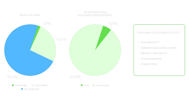Two pie charts showing AI's impact on Junior App Developer tasks and time. 72.6% of tasks are unimpacted, 25.7% augmented, and 1.7% automated. Automation frees up 5.5% of hours. Five key proficiencies needed by 2027: foundational IT, statistics & predictive models, machine learning & AI, cyber awareness, and programming.