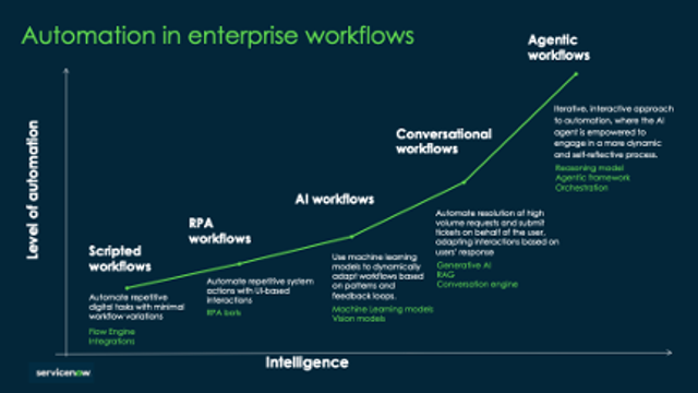 Automation in enterprise workflows - from lower left to upper right: Scripted workflows, RPA workflows, AI workflows, Conversational workflows, Agentic workflows