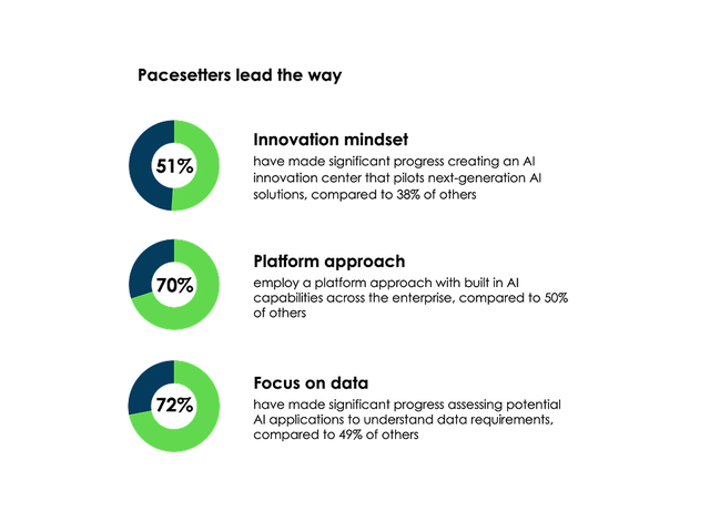 Manufacturing Pacesetters lead the way in innovation mindset, platform approach, and focus on data.