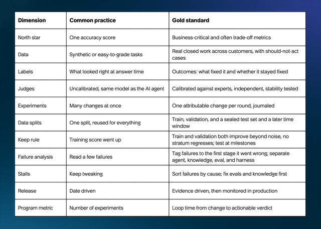 Table comparing common practice with the gold standard for building enterprise AI agents across ten dimensions. Common practice relies on one accuracy score, synthetic tasks, and labels based on what looked right at answer time. The gold standard uses business-critical trade-off metrics, real closed work including should-not-act cases, and outcome labels that show whether a fix stayed fixed. It calls for calibrated, independent judges, one attributable change per experiment, separate train, validation, and sealed test sets, and failure analysis that traces each failure to the first stage that went wrong. Releases are evidence-driven and monitored in production, and loop time from change to verdict replaces experiment count as the program metric.