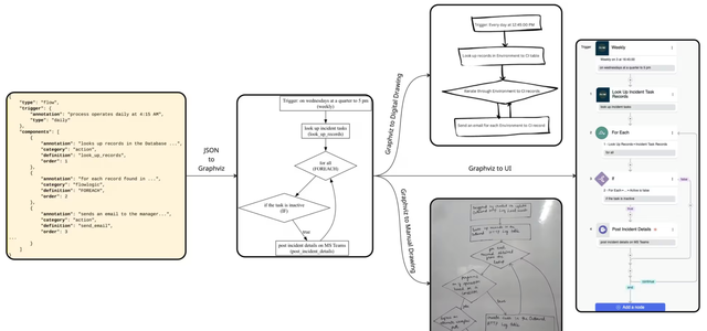 To generate our dataset, we start from preexisting workflows and convert them to diagrams automatically. We then ask human labelers to convert the diagrams into manual or digital sketches.