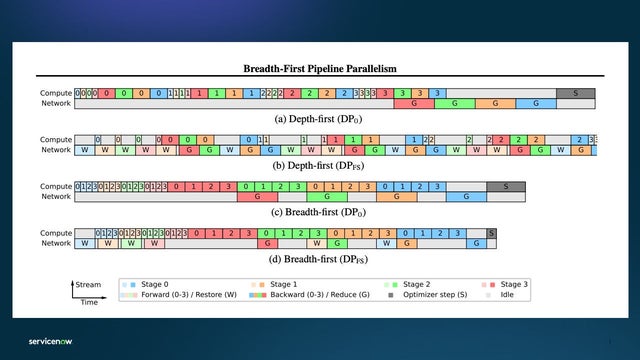 A chart showing distributed checkpointing for depth-first and breadth-first pipeline parallelism