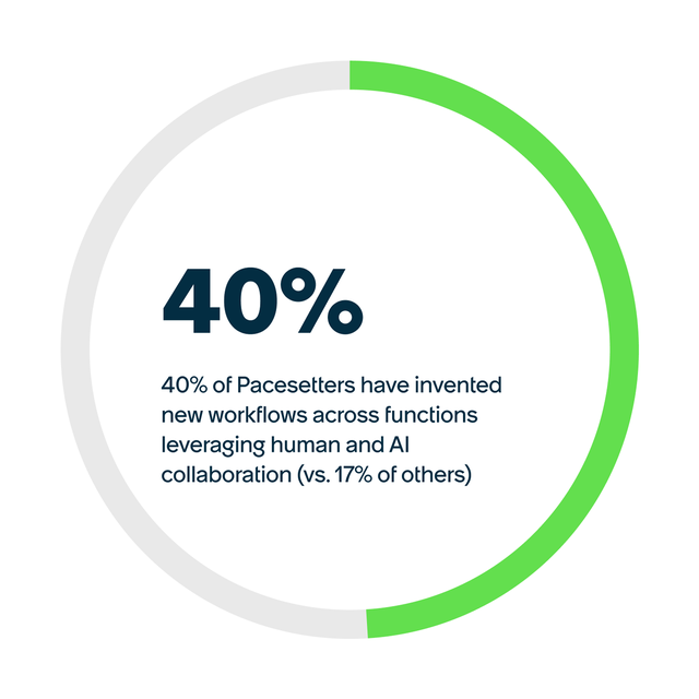 Data callout 40% of pacesetter have invented new workflows across functions leveraging human and AI collaboration (vs. 17% of others)