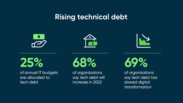 Rising technical debt: 25% of annual IT budgets are allocated to it; 68% of organizations say it will increase in 2022; 69% of organizations say it's slowed digital transformation