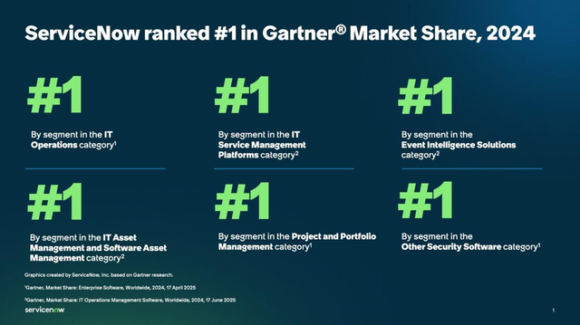 ServiceNow ranked #1 in Gartner Market Share, 2024