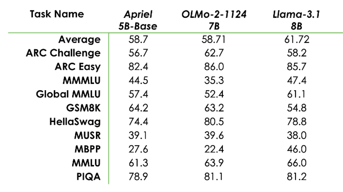 Apriel 5B: Small Enterprise Language Model - Workflow®