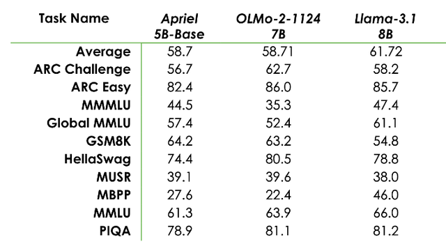 Benchmarks of Apriel 5B-Base versus larger models