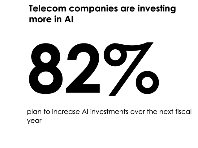 Telecom companies are investing more in AI. 82% plan to increase AI investments over the next fiscal year.
