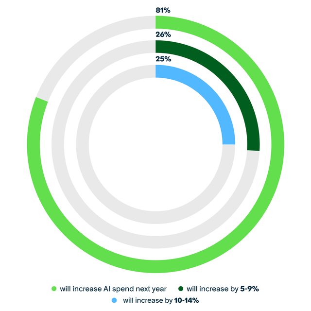 Concentric donut chart showing planned AI investment increases. Overall, 81% of organizations plan to increase AI spend next year, with 26% planning a 5–9% increase and 25% planning a 10–14% increase