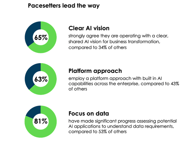 Banking Pacesetters lead the way with clear AI vision, platform approach, and focus on data