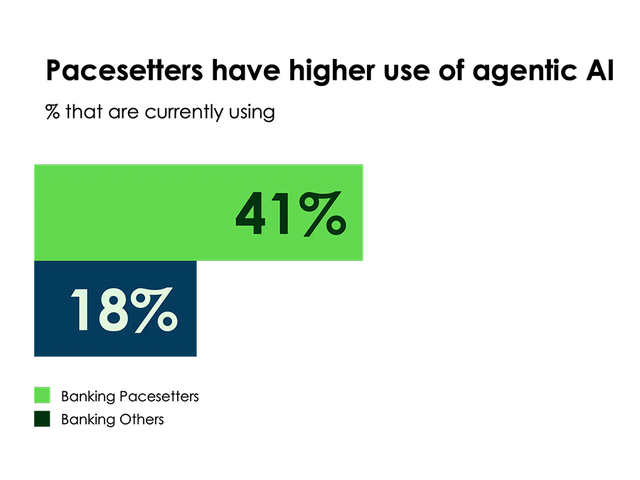 Banking Pacesetters have 41% higher use of agentic AI than other banks.