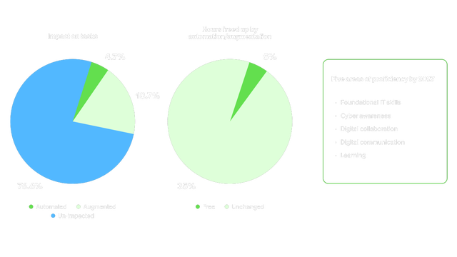 Two pie charts showing AI's impact on Technical Architect tasks and time. 76.6% of tasks are unimpacted, 18.7% augmented, and 4.7% automated. Automation frees up 5% of hours. Five proficiencies needed by 2027 include foundational IT skills, cyber awareness, digital collaboration, digital communication, and learning.
