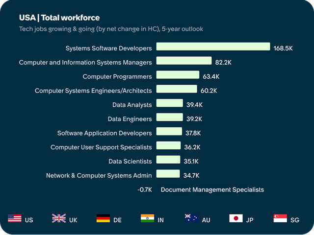 USA total workforce, tech jobs growing and going by net change in headcount, 5 year outlook