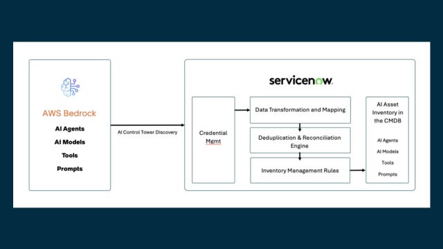 Diagram of how AWS Bedrock and ServiceNow work together